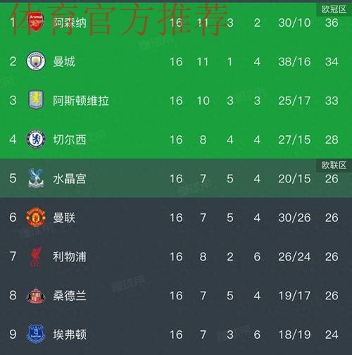 随着曼联3次领先4-4遭伯恩茅斯绝平,英超最新积分榜出炉 随着曼联3次领先4-4遭伯恩茅斯绝平,英超最新积分榜出炉