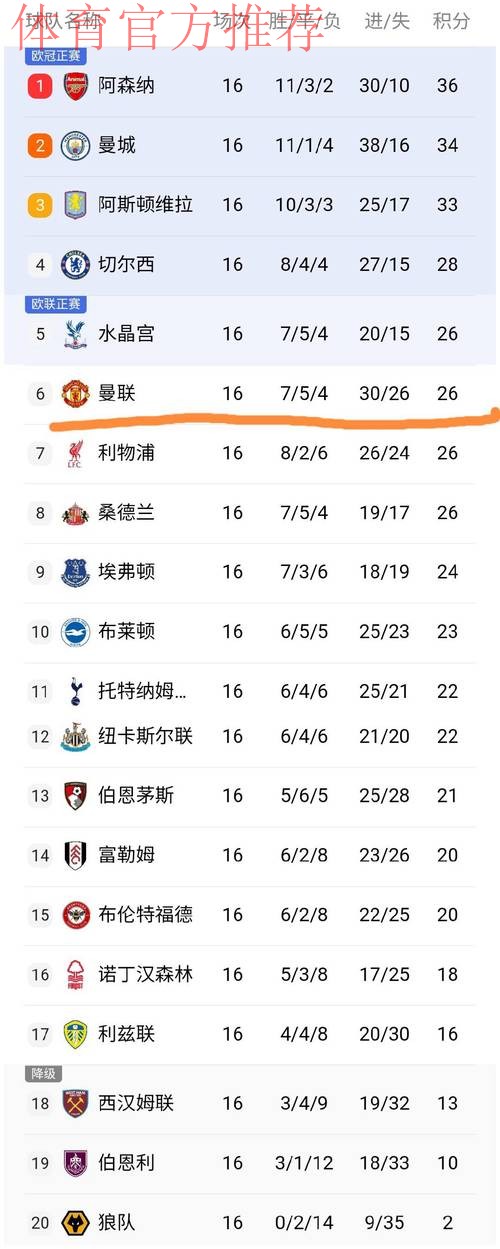 随着曼联3次领先4-4遭伯恩茅斯绝平,英超最新积分榜出炉 随着曼联3次领先4-4遭伯恩茅斯绝平,英超最新积分榜出炉